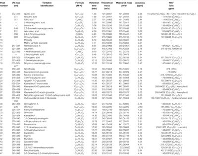 Chemical Profiling, Antioxidant, Anticholinesterase, and Antiprotozoal Potentials of Artemisia copa Phil. (Asteraceae)